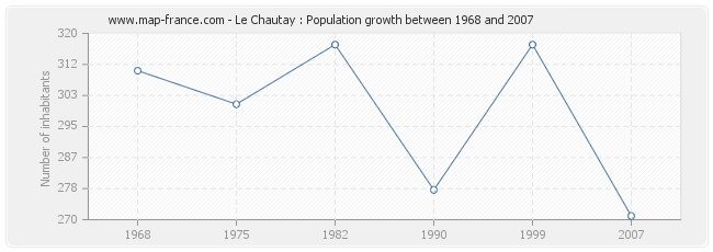 Population Le Chautay